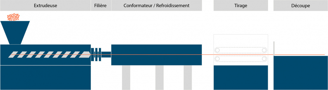 Schématisation d'une ligne d'extrusion